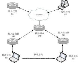 移動(dòng)IPv6切換技術(shù)研究